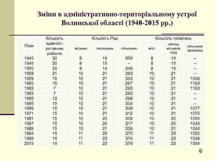 Зміни в адміністративно-територіальному устрої Волинської області (1940 -2015 pp. ) Роки 1940 1946 1950