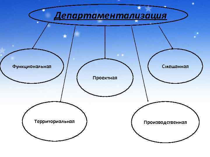 Департаментализация Функциональная Смешанная Проектная Территориальная Производственная 