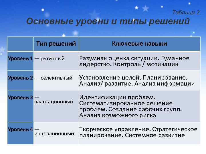 Типы принять решение. Соответствие типов решений и ключевых навыков руководителя. Типы решений и ключевые навыки руководителя. Уровни принятия решений. Уровни и типы решений.