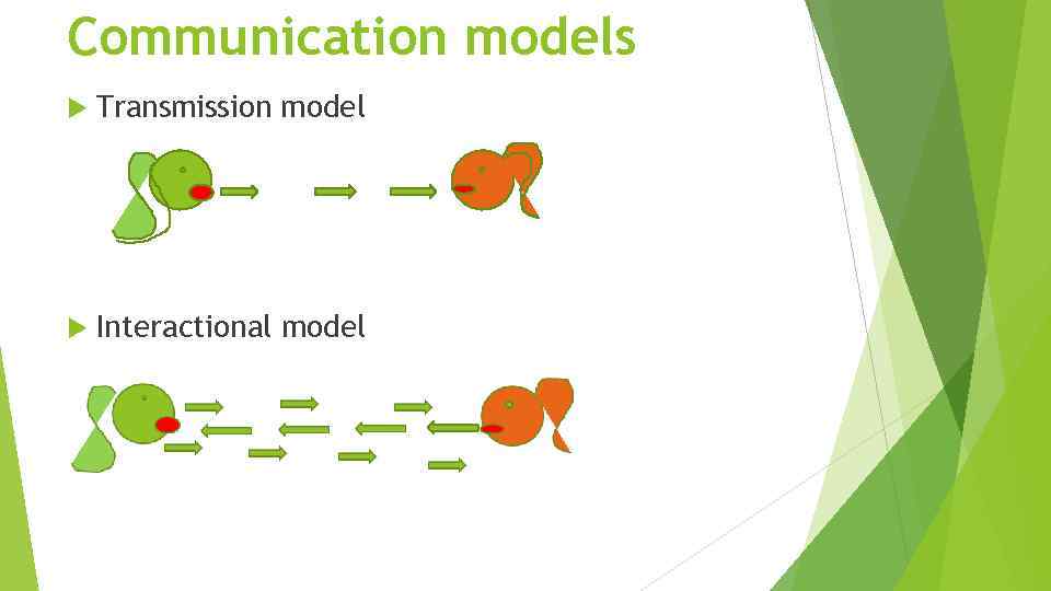 Communication models Transmission model Interactional model 