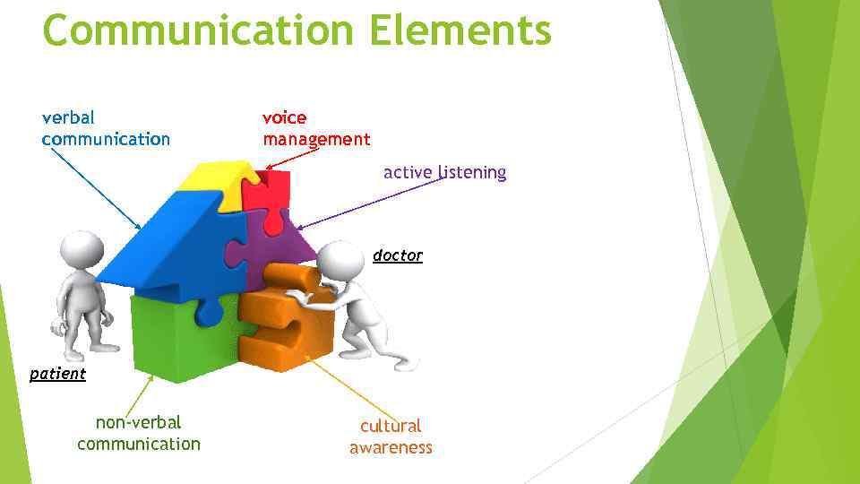 Communication Elements verbal communication voice management active listening doctor patient non-verbal communication cultural awareness