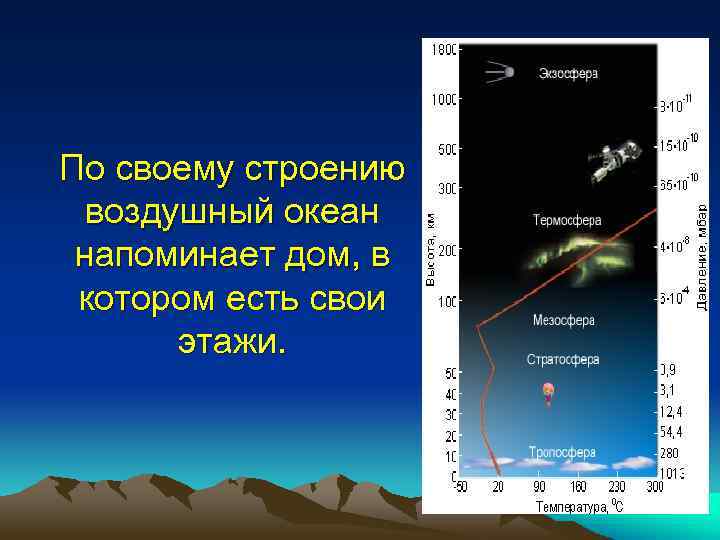 По своему строению воздушный океан напоминает дом, в котором есть свои этажи. 