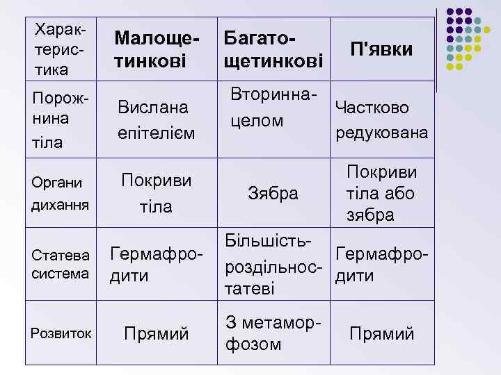 Характеристика Порожнина тіла Органи дихання Статева система Розвиток Малощетинкові Вислана епітелієм Покриви тіла Гермафродити