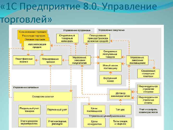  « 1 С Предприятие 8. 0. Управление торговлей» 