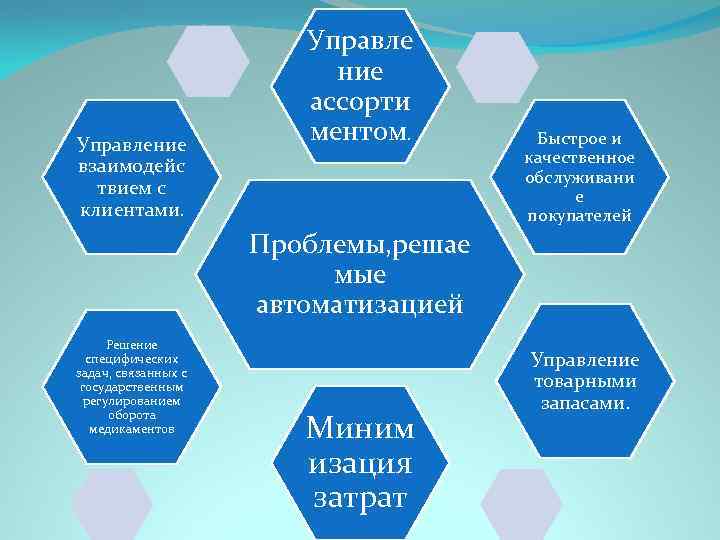 Управление взаимодейс твием с клиентами. Управле ние ассорти ментом. Проблемы, решае мые автоматизацией Решение