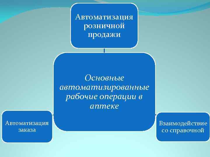 Автоматизация розничной продажи Основные автоматизированные рабочие операции в аптеке Автоматизация заказа Взаимодействие со справочной