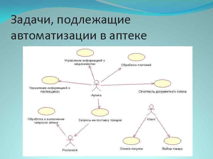 Задачи, подлежащие автоматизации в аптеке 