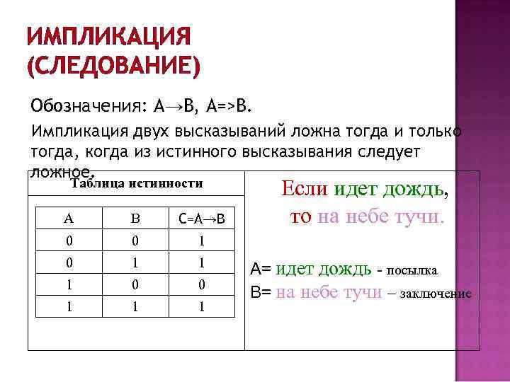 ИМПЛИКАЦИЯ (СЛЕДОВАНИЕ) Обозначения: А→В, А=>В. Импликация двух высказываний ложна тогда и только тогда, когда
