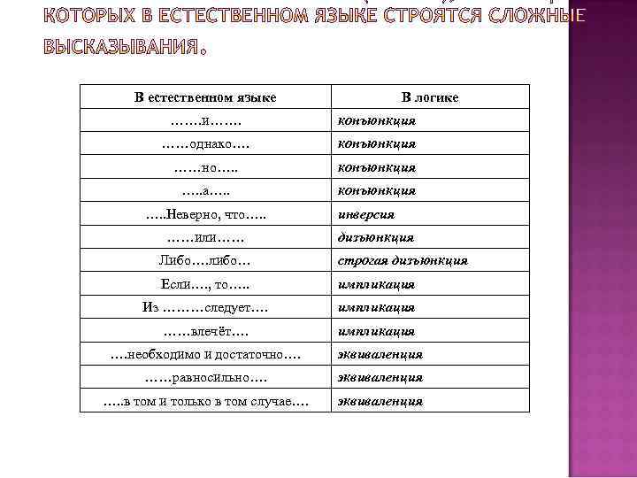 В естественном языке В логике ……. и……. конъюнкция ……однако…. конъюнкция ……но…. . конъюнкция ….