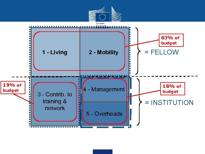 63% of budget 1 - Living 19% of budget 3 - Contrib. to training