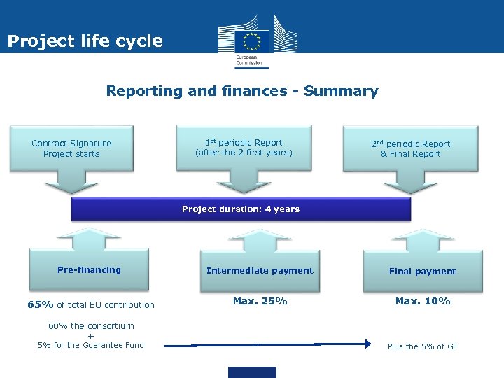 Project life cycle Reporting and finances - Summary Contract Signature Project starts 1 st