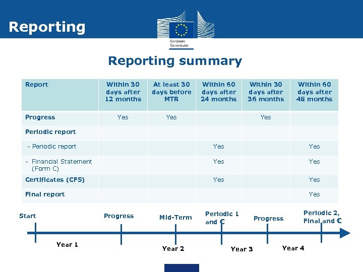 Reporting summary Report Within 30 days after 12 months Yes Progress At least 30