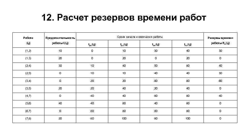 12. Расчет резервов времени работ Сроки начала и окончания работы Работа Продолжительность Резервы времени