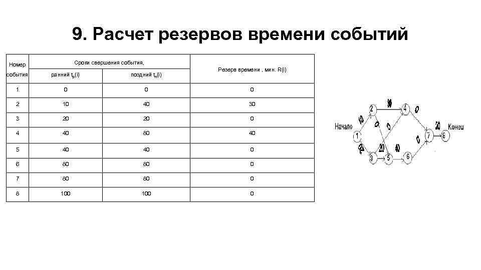 Расчет резерва времени проекта