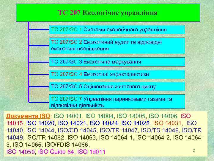 TC 207 Екологічне управління TC 207/SC 1 Системи екологічного управління TC 207/SC 2 Екологічний