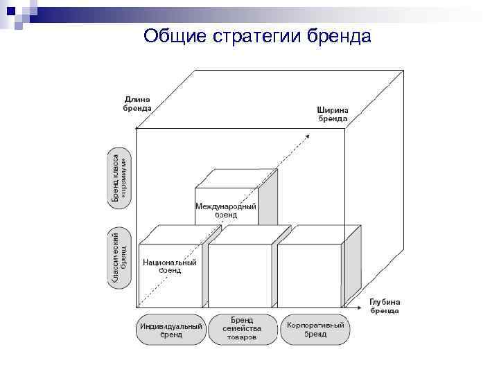 Общие стратегии бренда 