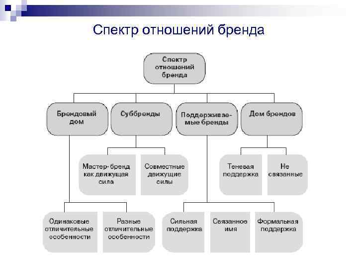 Спектр отношений бренда 