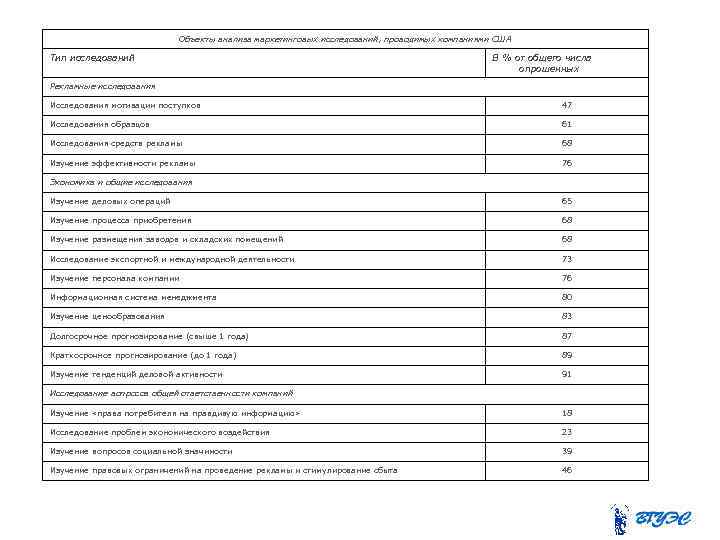 Объекты анализа маркетинговых исследований, проводимых компаниями США Тип исследований В % от общего числа