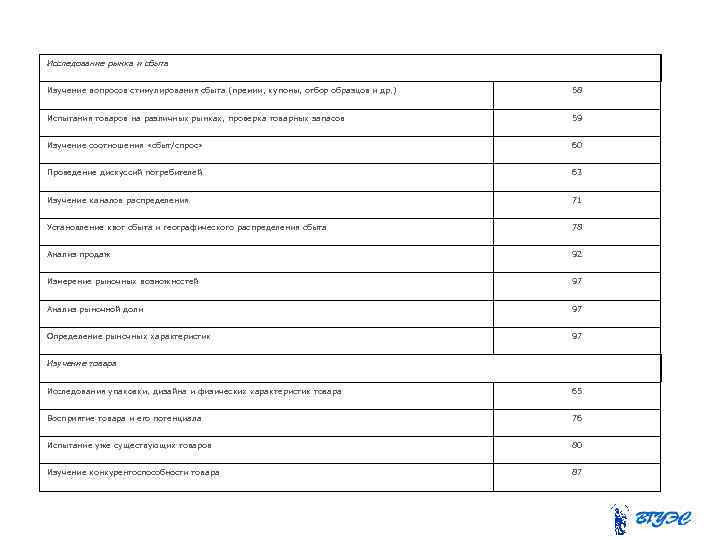 Исследование рынка и сбыта Изучение вопросов стимулирования сбыта (премии, купоны, отбор образцов и др.