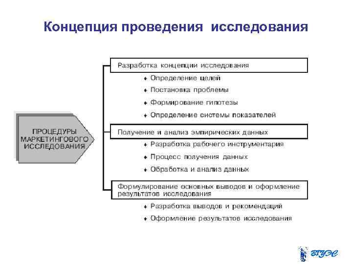 Концепция проведения исследования 