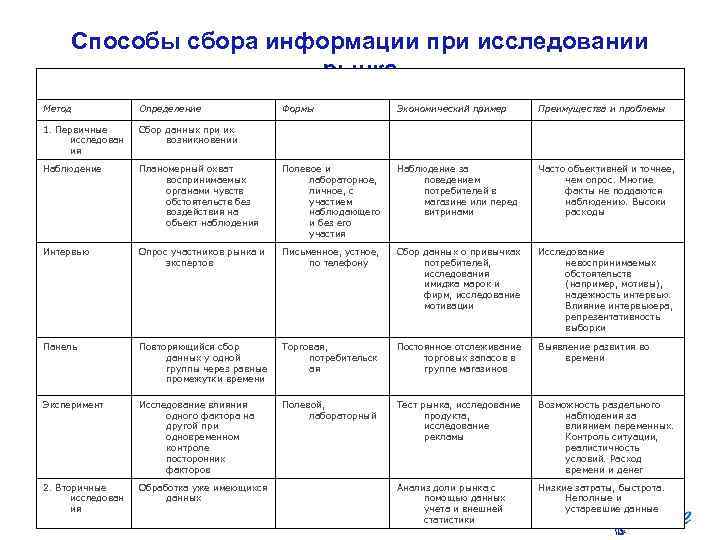 Способы сбора информации при исследовании рынка Метод Определение Формы Экономический пример Преимущества и проблемы