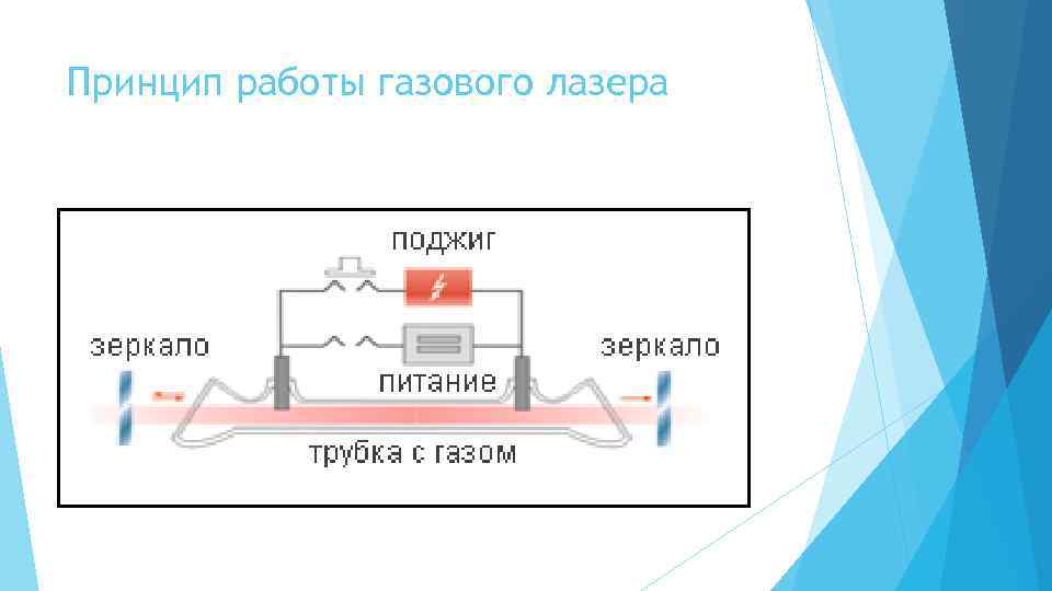 Схема газового лазера