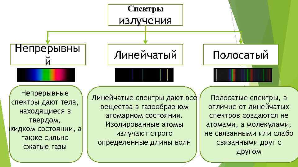 Непрерывные спектры дают тела находящиеся только