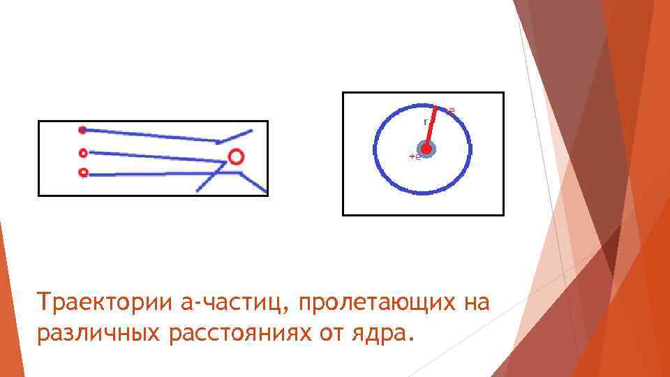 Траектории а-частиц, пролетающих на различных расстояниях от ядра. 