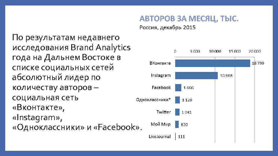 По результатам недавнего исследования Brand Analytics года на Дальнем Востоке в списке социальных сетей