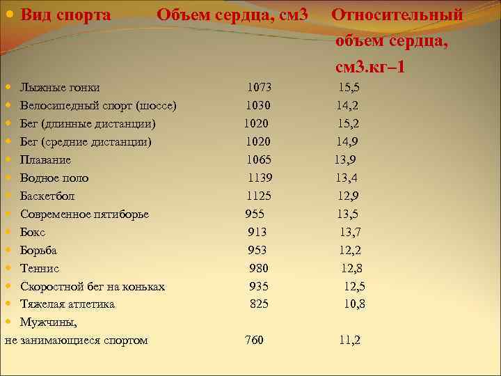  Вид спорта Объем сердца, см 3 Относительный объем сердца, см 3. кг– 1