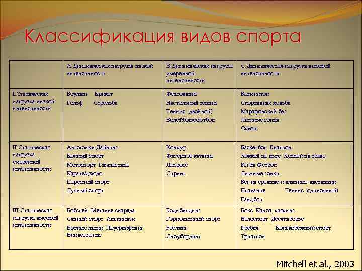 Классификация видов спорта А. Динамическая нагрузка низкой интенсивности В. Динамическая нагрузка умеренной интенсивности С.