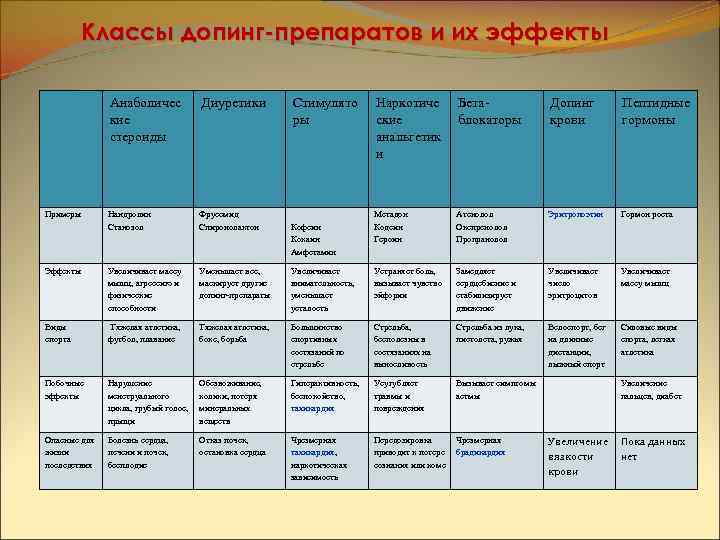 Классы допинг-препаратов и их эффекты Анаболичес кие стероиды Диуретики Нандролин Станозол Фрусемид Спиронолактон Эффекты