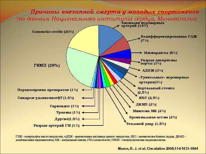 Причины внезапной смерти у молодых спортсменов (по данным Национального института сердца, Миннеаполис) Аномалии коронарных