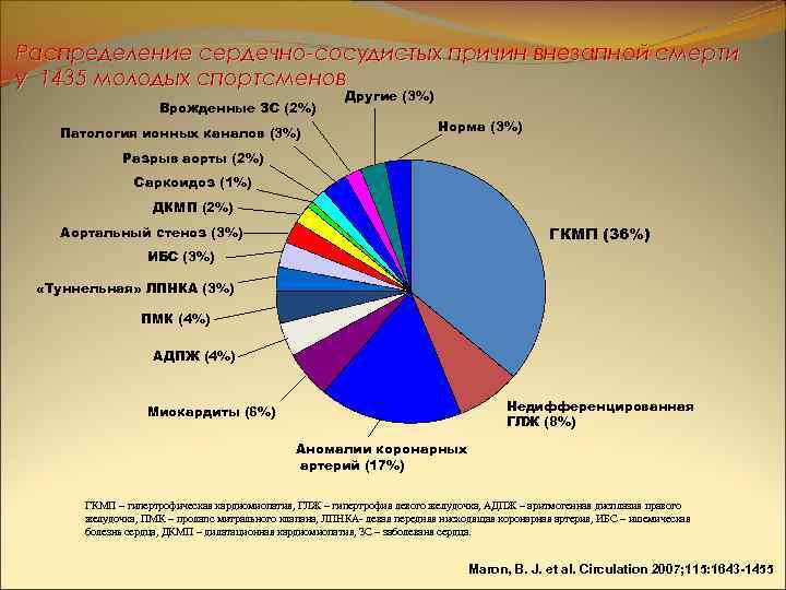 Распределение сердечно-сосудистых причин внезапной смерти у 1435 молодых спортсменов Врожденные ЗС (2%) Патология ионных