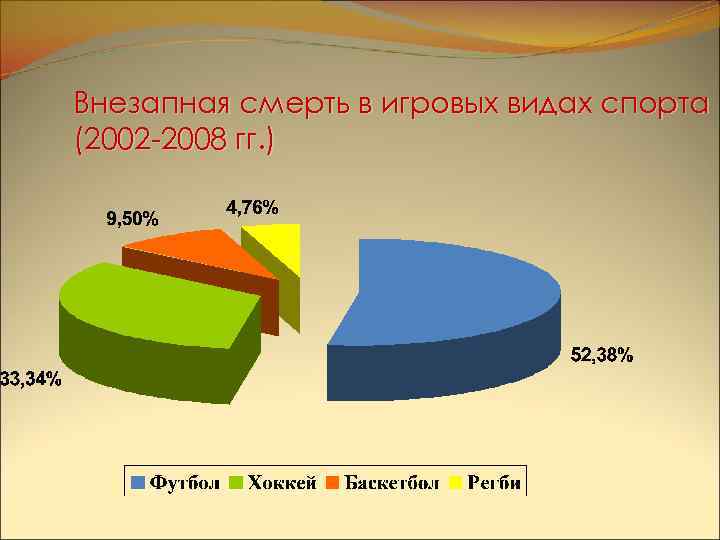 Внезапная смерть в игровых видах спорта (2002 -2008 гг. ) 