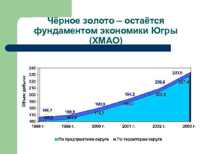 Чёрное золото – остаётся фундаментом экономики Югры (ХМАО) 