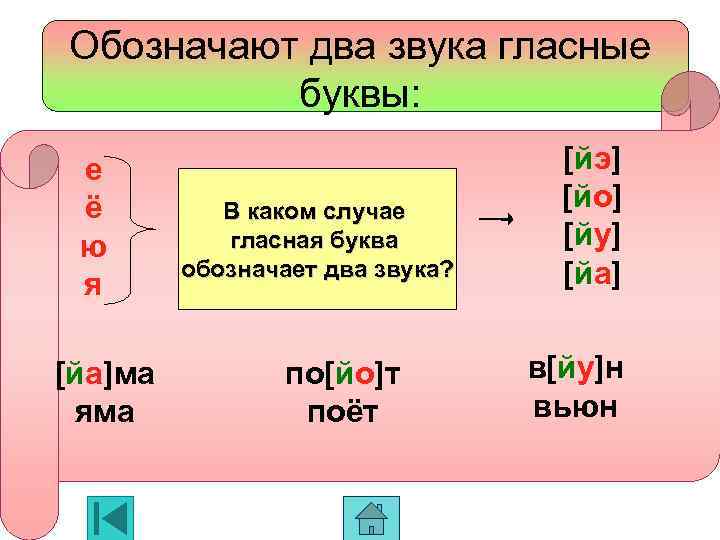 Обозначают два звука гласные буквы: е ё ю я [йа]ма яма в начале слова,