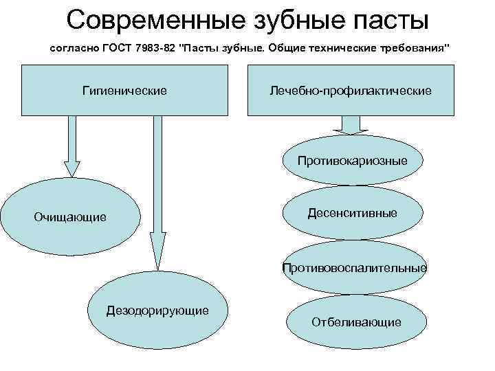 Современные зубные пасты согласно ГОСТ 7983 -82 "Пасты зубные. Общие технические требования" Гигиенические Лечебно-профилактические