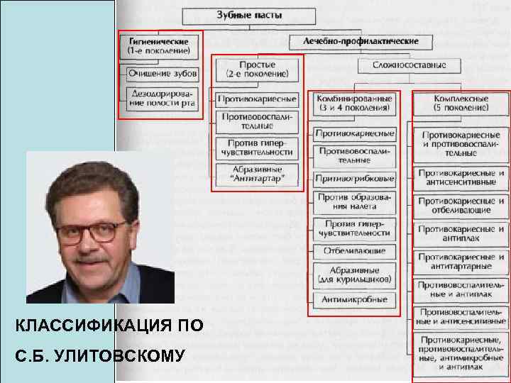 КЛАССИФИКАЦИЯ ПО С. Б. УЛИТОВСКОМУ 