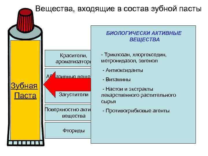 Вещества, входящие в состав зубной пасты БИОЛОГИЧЕСКИ АКТИВНЫЕ ВЕЩЕСТВА Красители, ароматизаторы Абразивные вещества Зубная