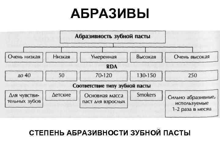 АБРАЗИВЫ СТЕПЕНЬ АБРАЗИВНОСТИ ЗУБНОЙ ПАСТЫ 