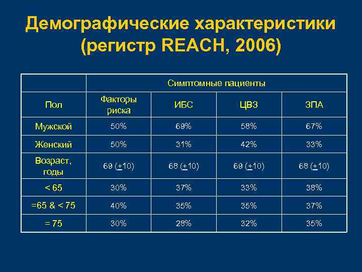 Демографические характеристики (регистр REACH, 2006) Симптомные пациенты Пол Факторы риска ИБС ЦВЗ ЗПА Мужской