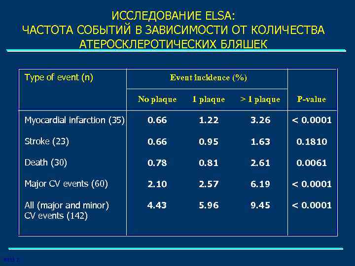 ИССЛЕДОВАНИЕ ELSA: ЧАСТОТА СОБЫТИЙ В ЗАВИСИМОСТИ ОТ КОЛИЧЕСТВА АТЕРОСКЛЕРОТИЧЕСКИХ БЛЯШЕК Type of event (n)