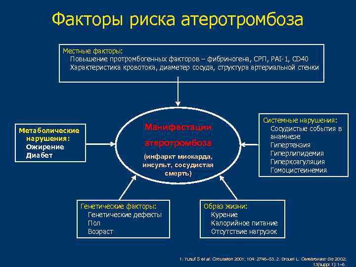 Факторы риска атеротромбоза Местные факторы: • Повышение протромбогенных факторов – фибриногена, СРП, PAI-1, CD