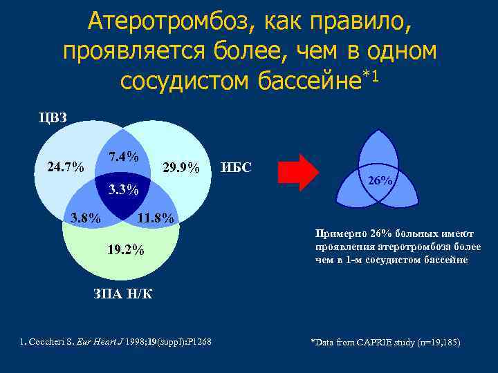 Атеротромбоз, как правило, проявляется более, чем в одном сосудистом бассейне*1 ЦВЗ 7. 4% 24.