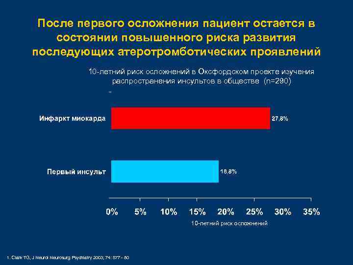 После первого осложнения пациент остается в состоянии повышенного риска развития последующих атеротромботических проявлений 10
