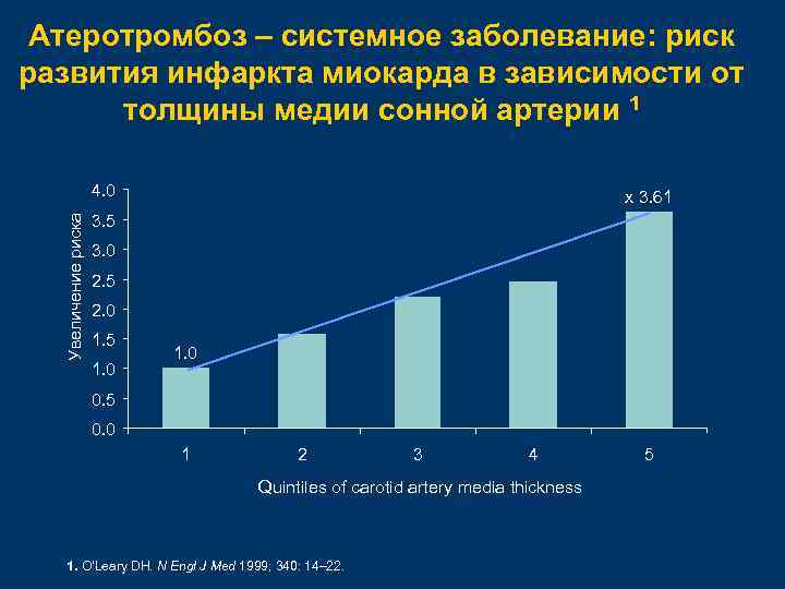 Атеротромбоз – системное заболевание: риск развития инфаркта миокарда в зависимости от толщины медии сонной