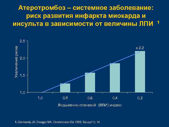 Атеротромбоз – системное заболевание: риск развития инфаркта миокарда и инсульта в зависимости от величины