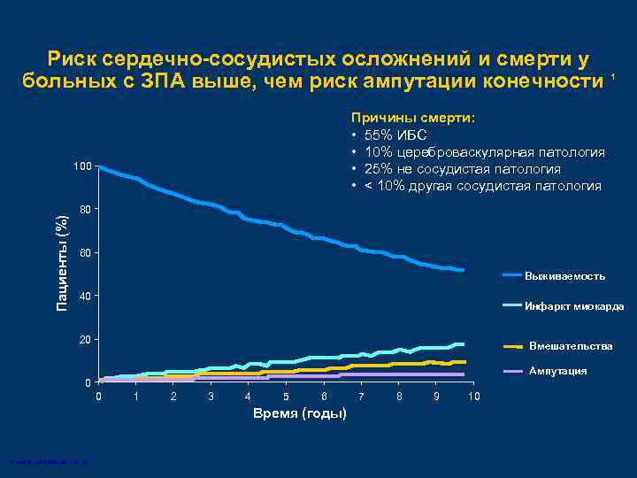 Риск сердечно-сосудистых осложнений и смерти у больных с ЗПА выше, чем риск ампутации конечности