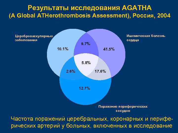 Результаты исследования AGATHA (A Global ATHerothrombosis Assessment), Россия, 2004 Цереброваскулярные заболевания Ишемическая болезнь сердца